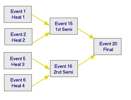 Hypothetical heats. semis and finals structure