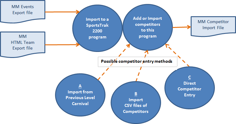 Overview of the MM process