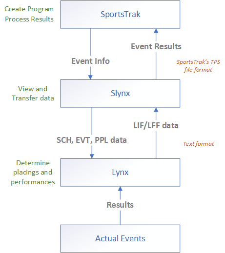 Basic Flow Chart