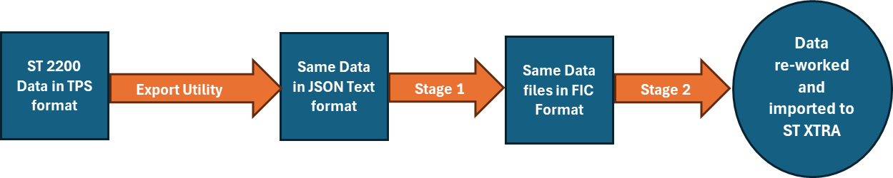 ST2200ExportDiagram
